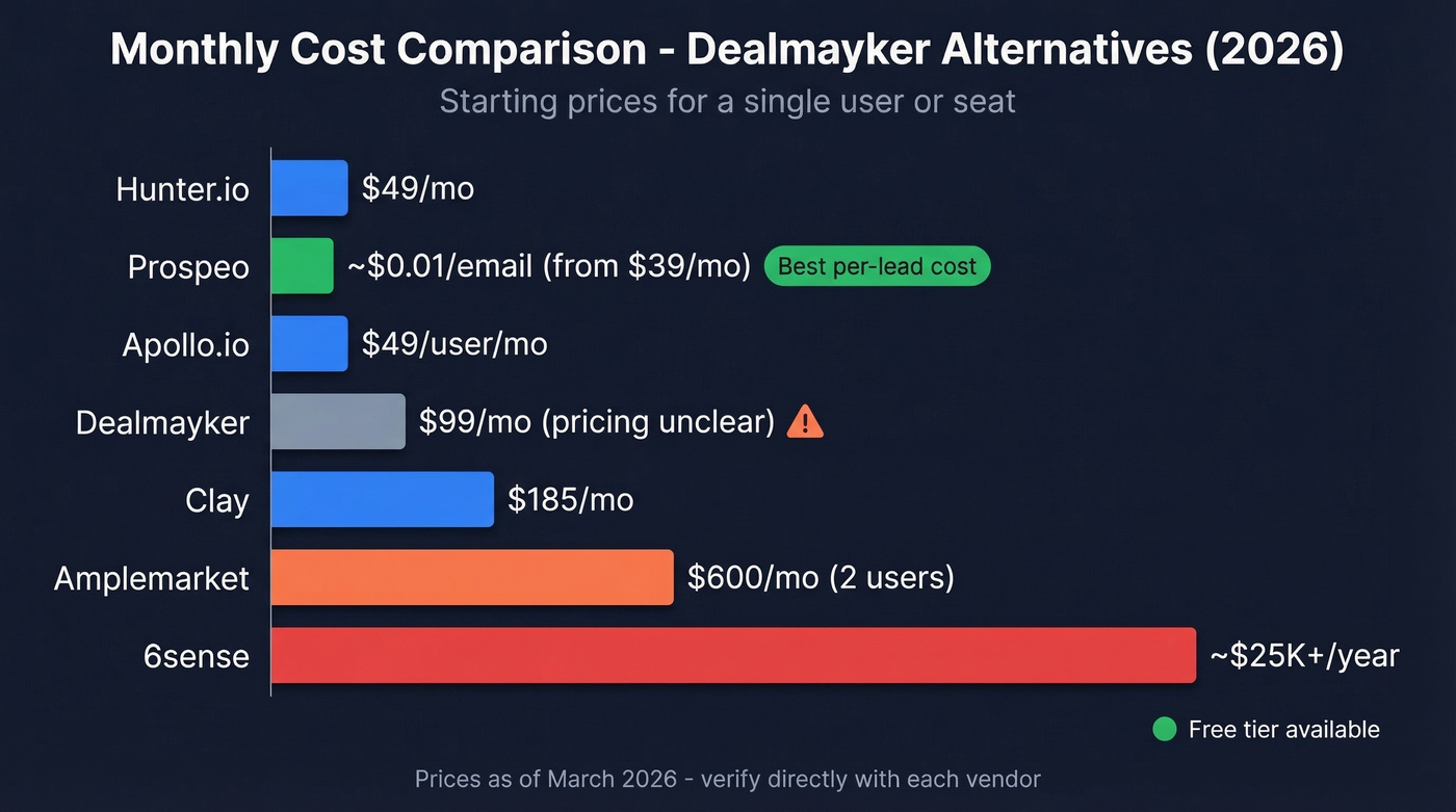Dealmayker alternatives pricing comparison bar chart