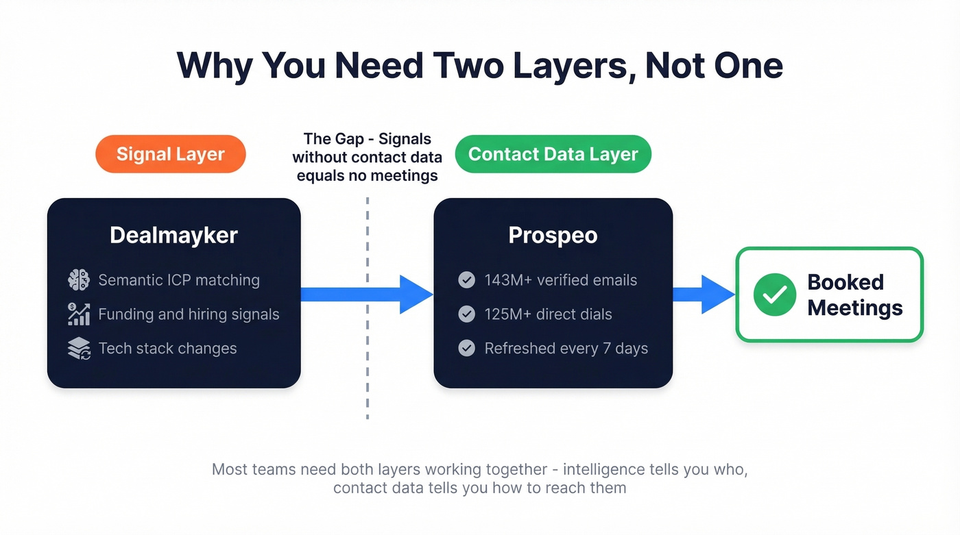 Signal layer vs contact data layer workflow diagram