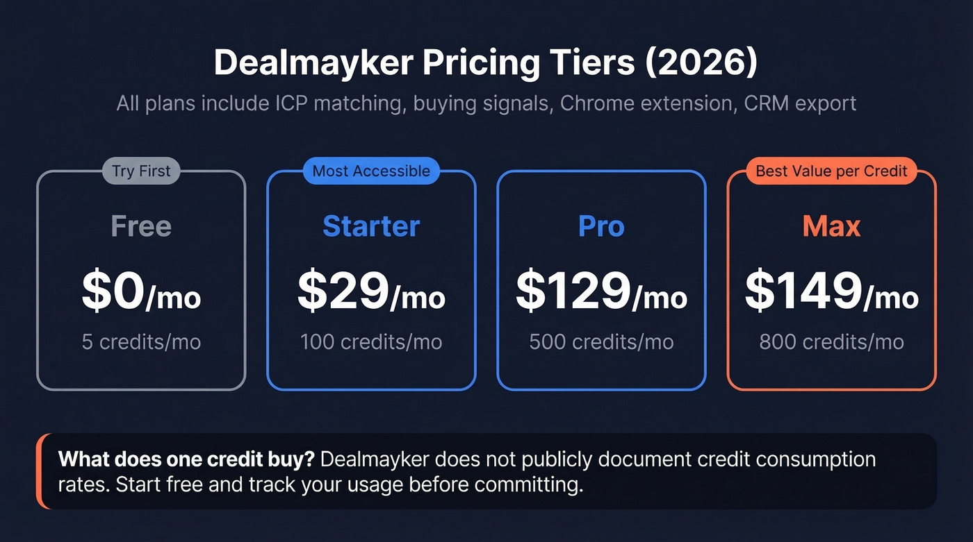 Dealmayker pricing tiers from Free to Max