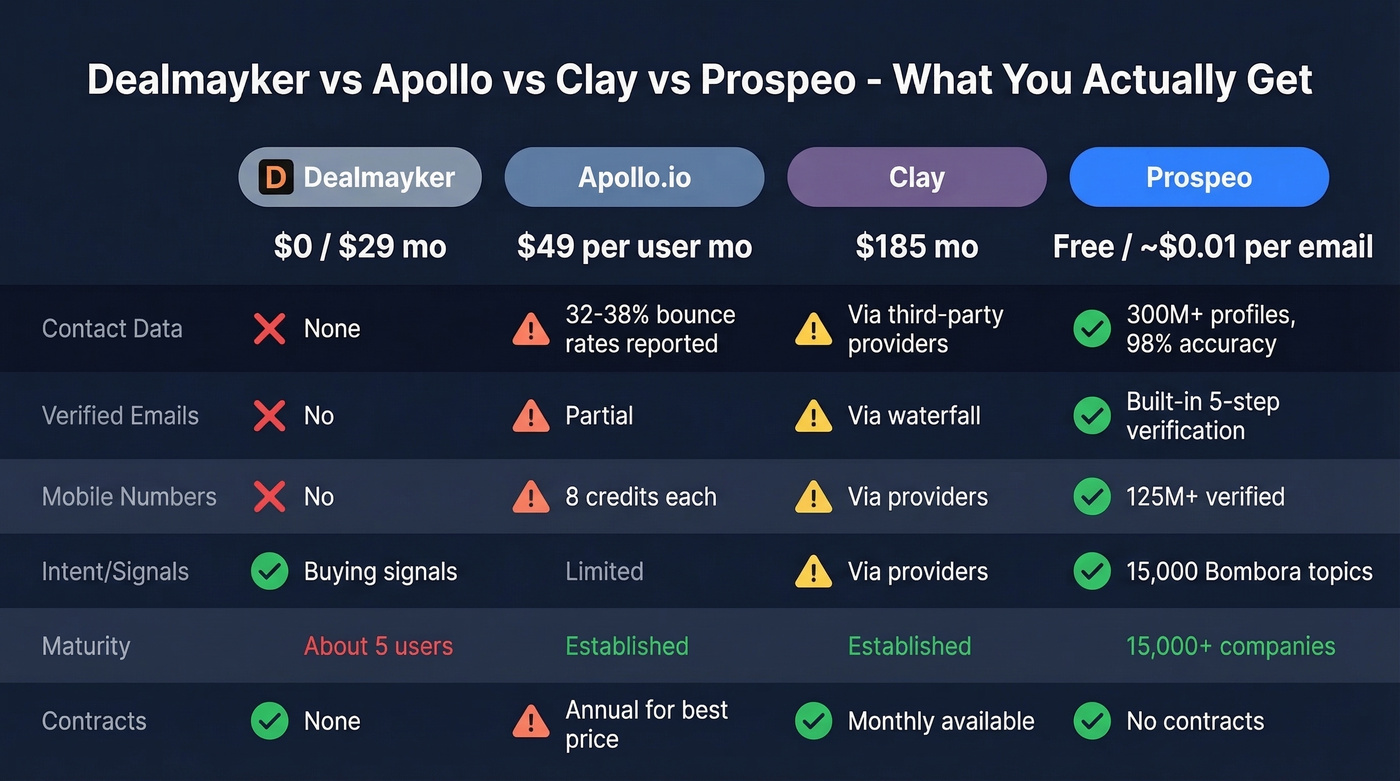 Dealmayker vs Apollo vs Clay vs Prospeo comparison