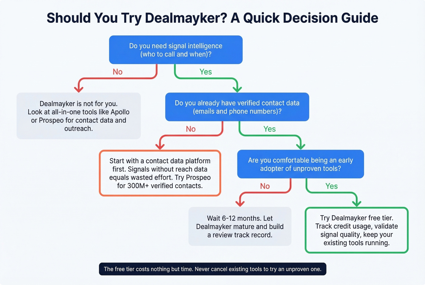 Decision flowchart for whether to try Dealmayker