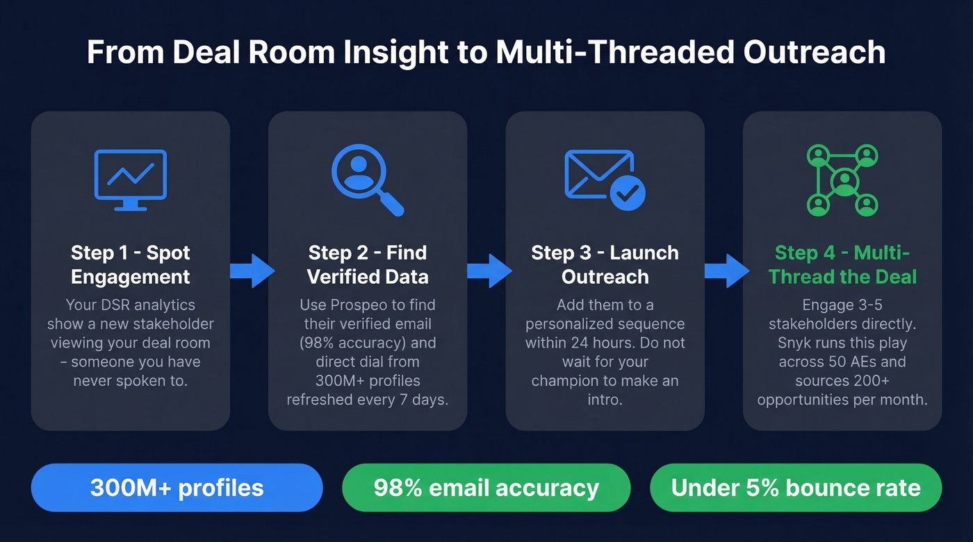 Workflow from deal room engagement to multi-threading with Prospeo