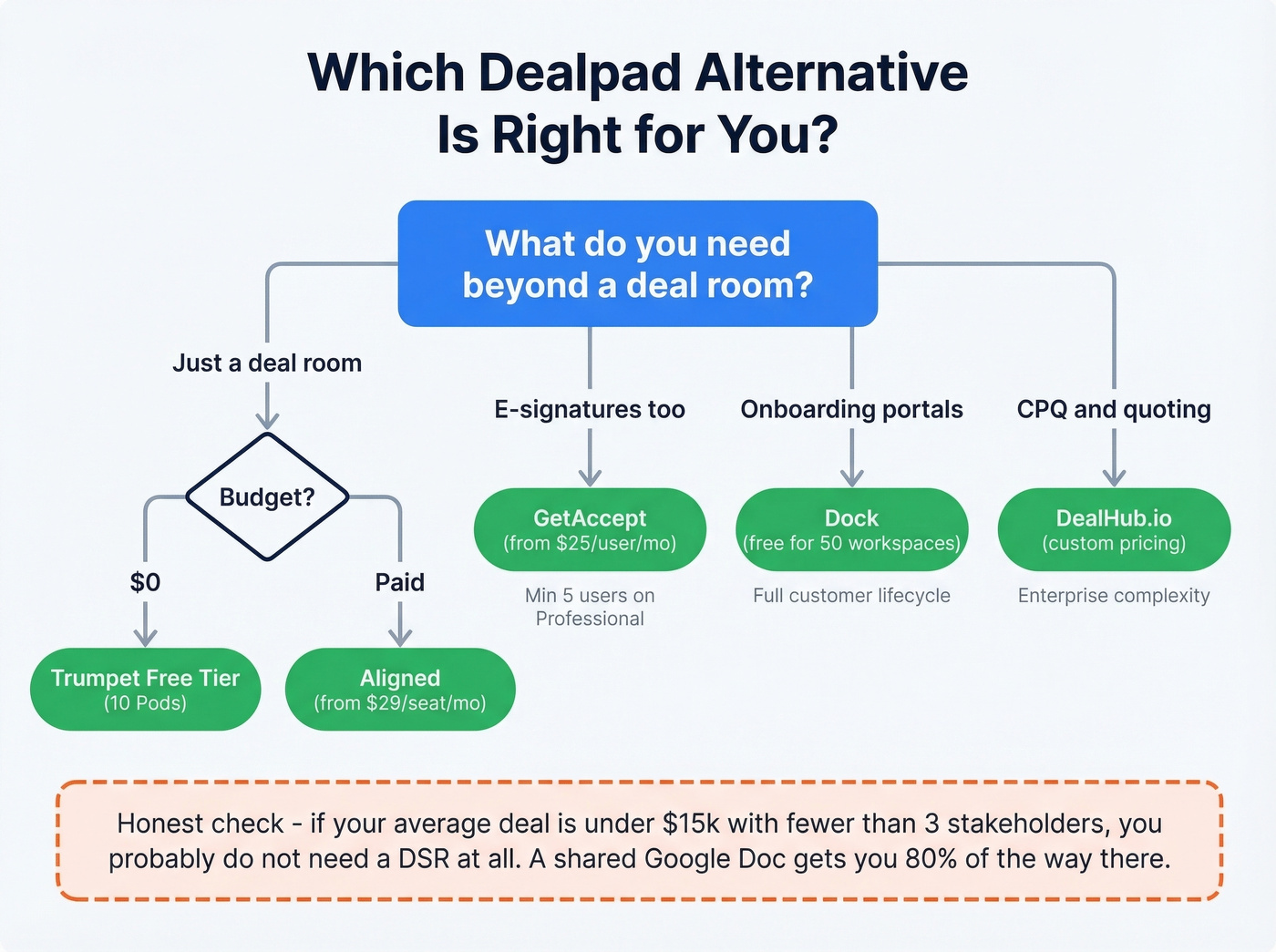 Decision tree for choosing the right Dealpad alternative