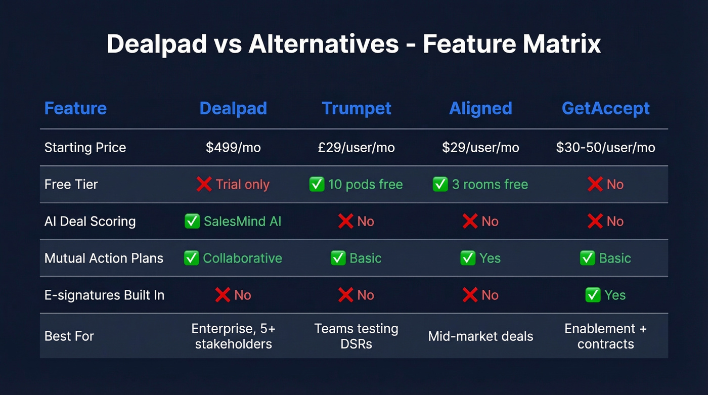 Feature comparison matrix of Dealpad alternatives