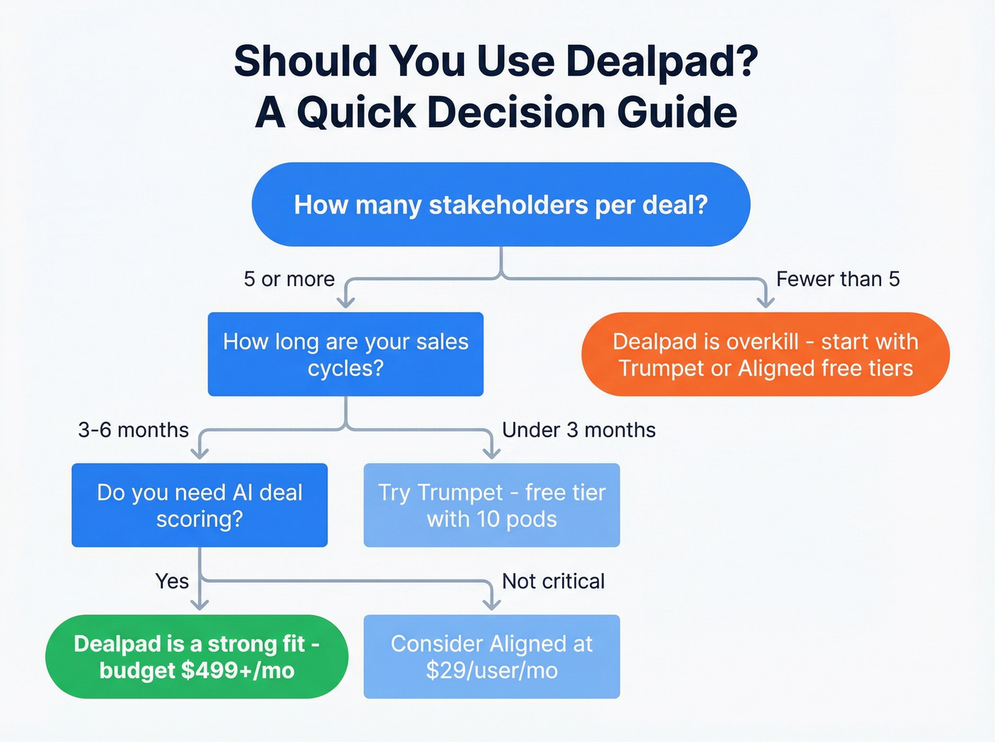 Decision flowchart for choosing Dealpad vs alternatives