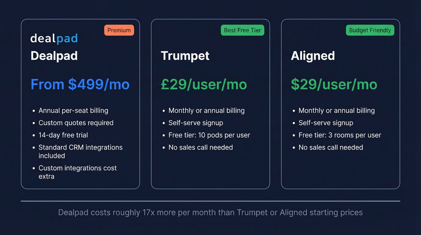 Dealpad vs Trumpet vs Aligned pricing comparison