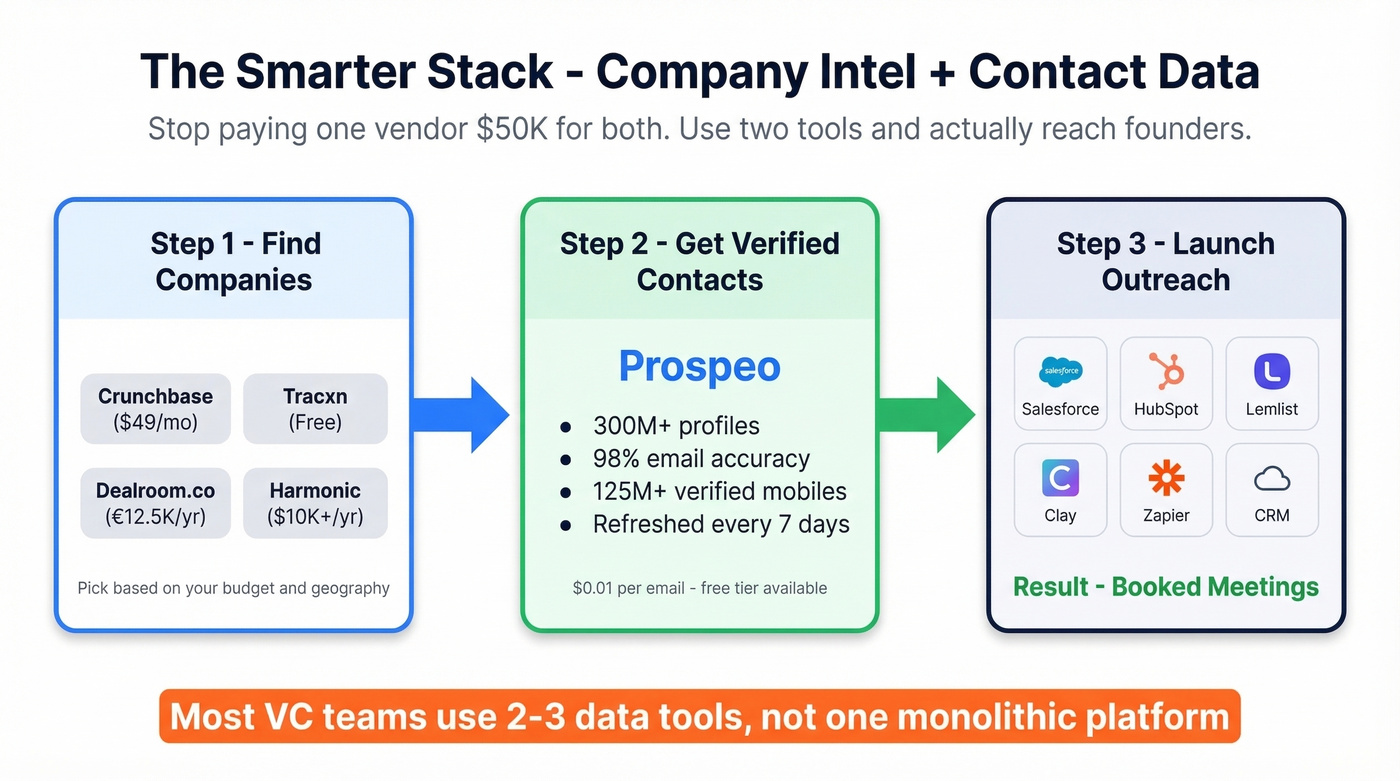 Recommended two-tool stack workflow for VC teams
