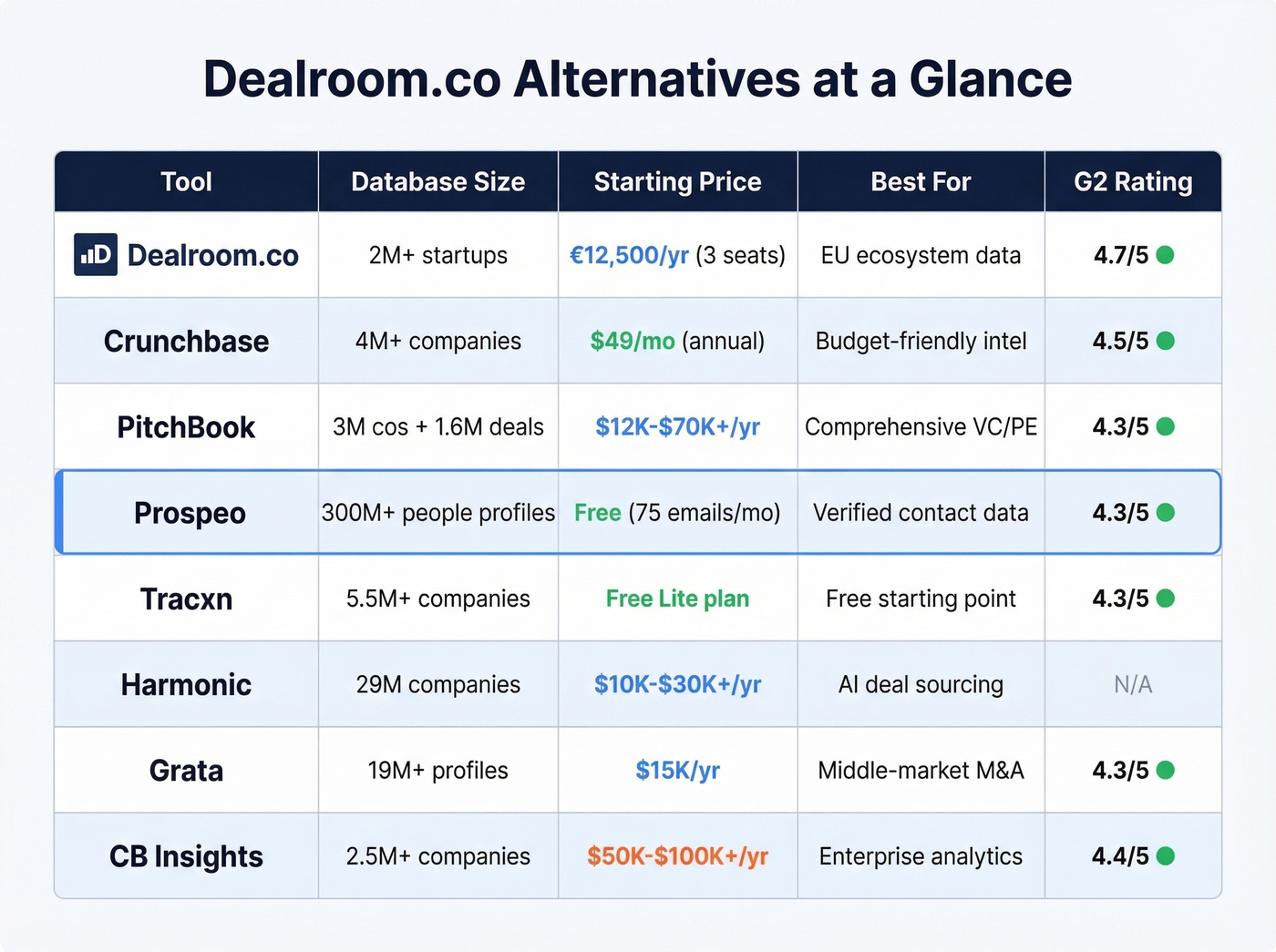 Dealroom alternatives comparison matrix with pricing and database size