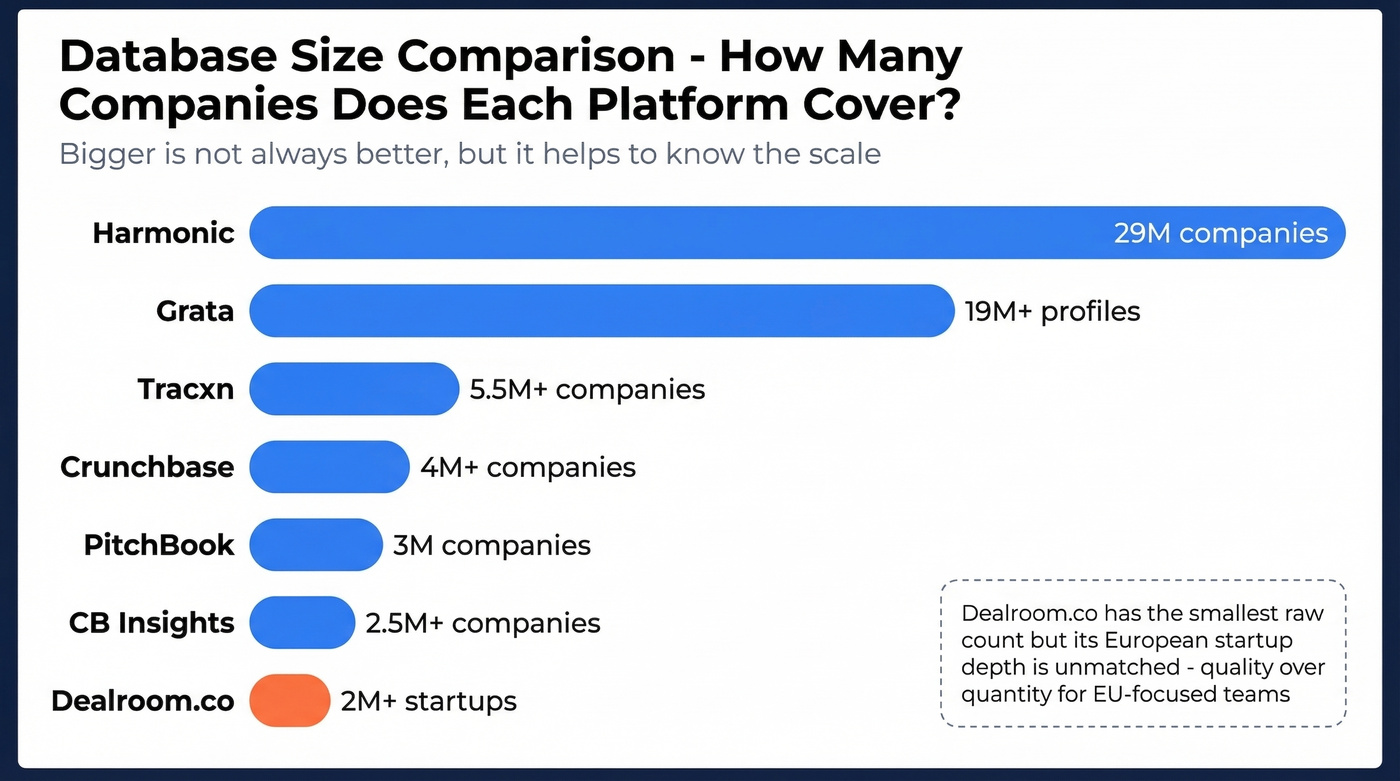 Database size comparison bar chart across all alternatives