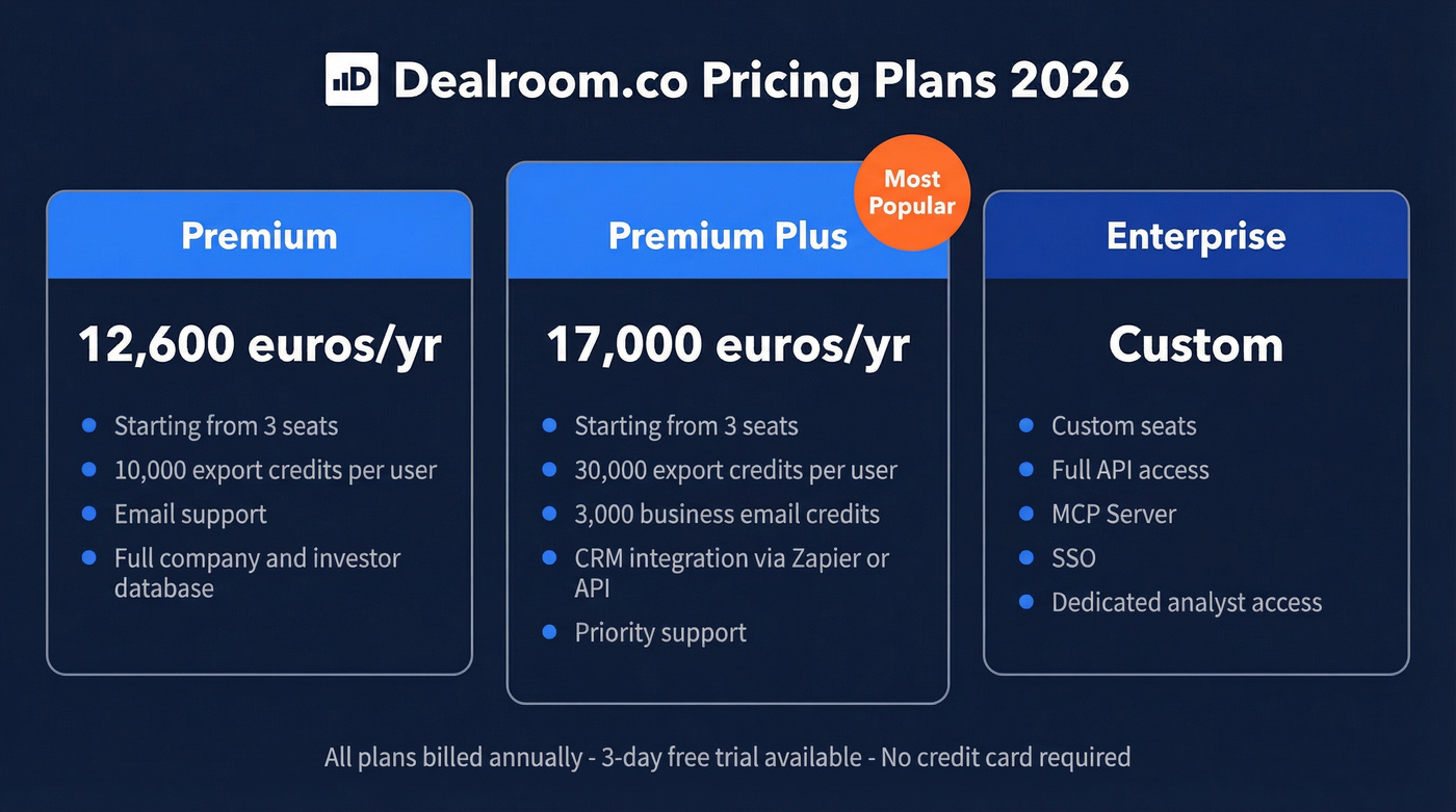 Dealroom.co pricing tiers comparison for 2026