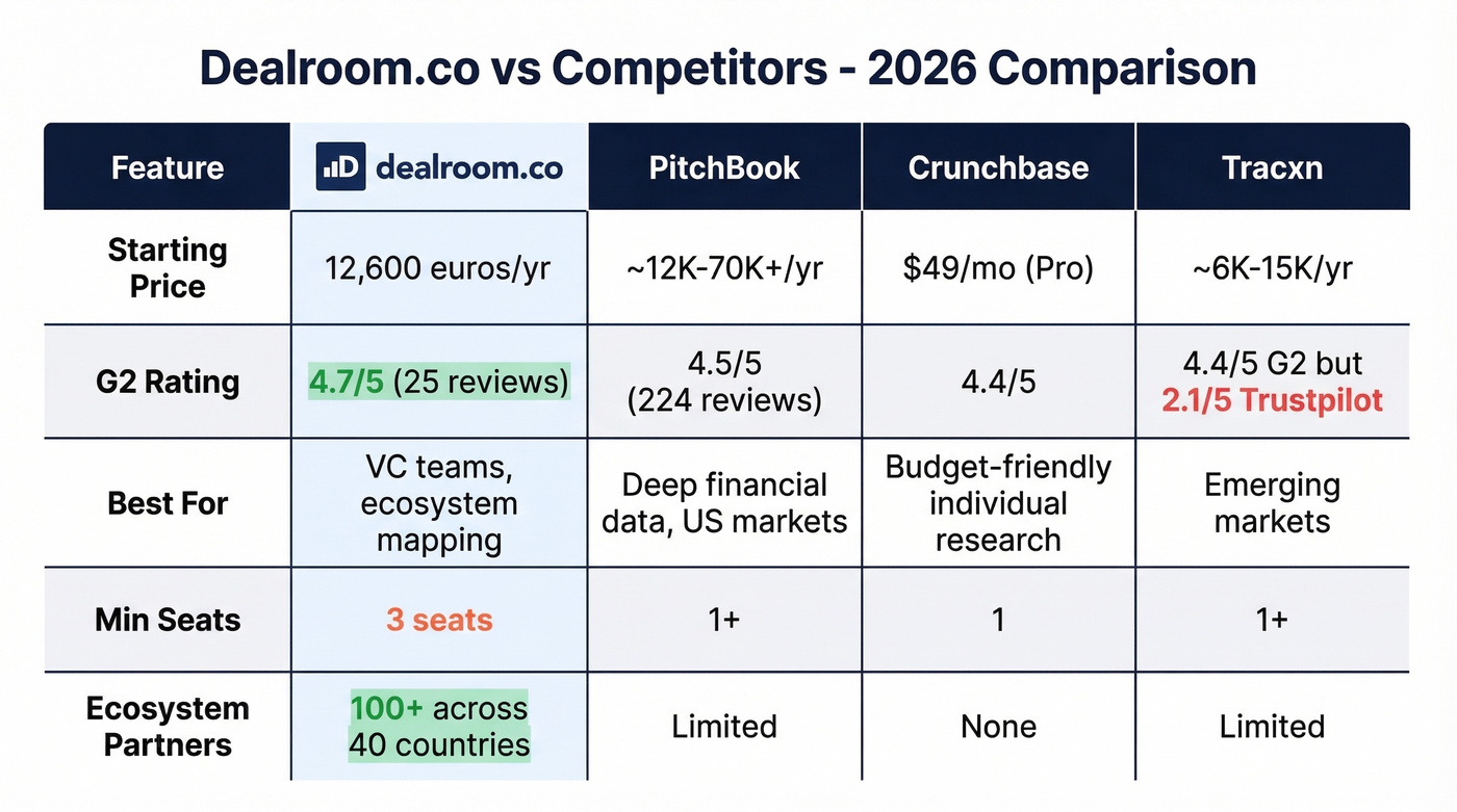 Dealroom.co vs PitchBook vs Crunchbase vs Tracxn comparison