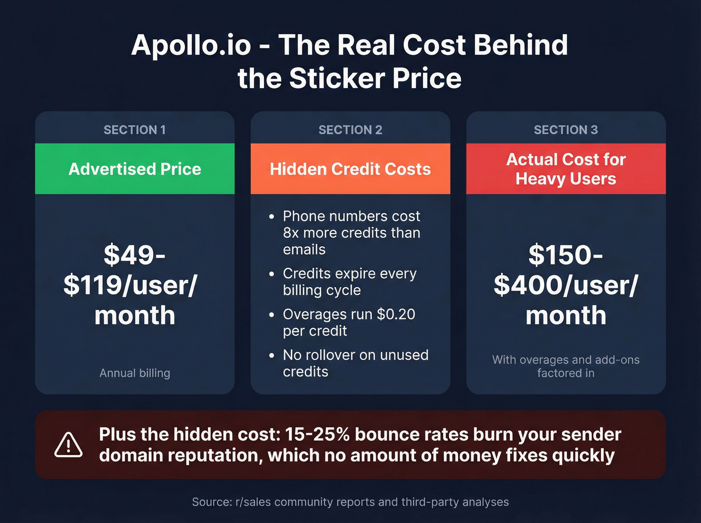 Apollo.io hidden cost breakdown showing real pricing