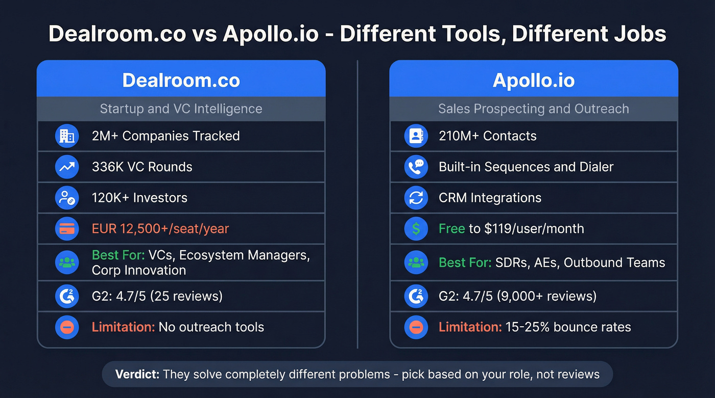 Dealroom vs Apollo.io head-to-head comparison diagram