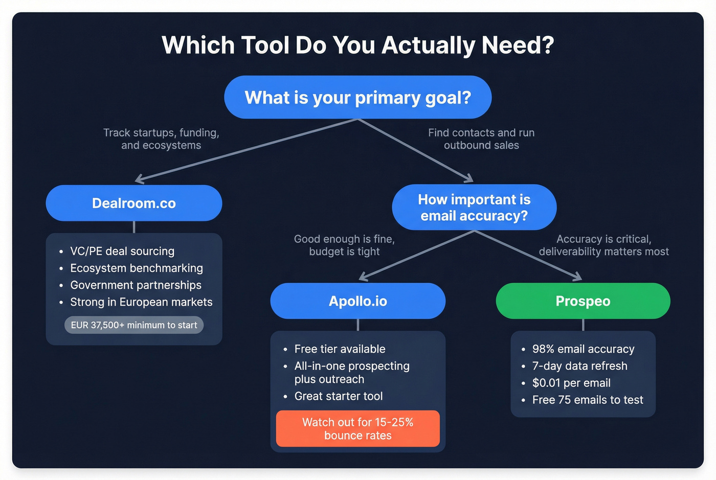 Decision flowchart for choosing Dealroom Apollo or Prospeo