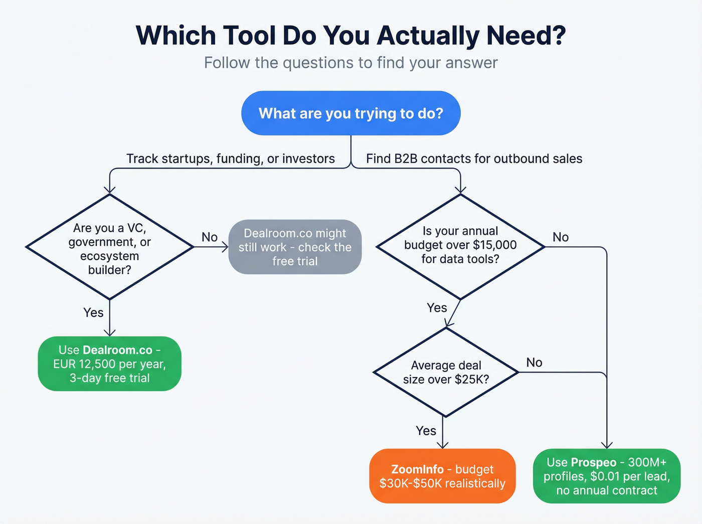 Decision flowchart helping readers pick the right tool