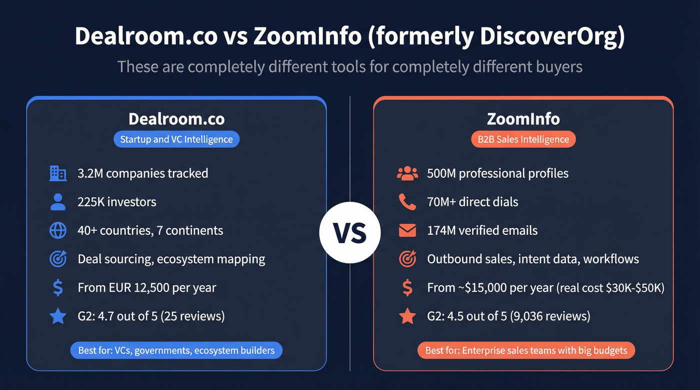 Visual comparison of Dealroom.co vs ZoomInfo features and use cases