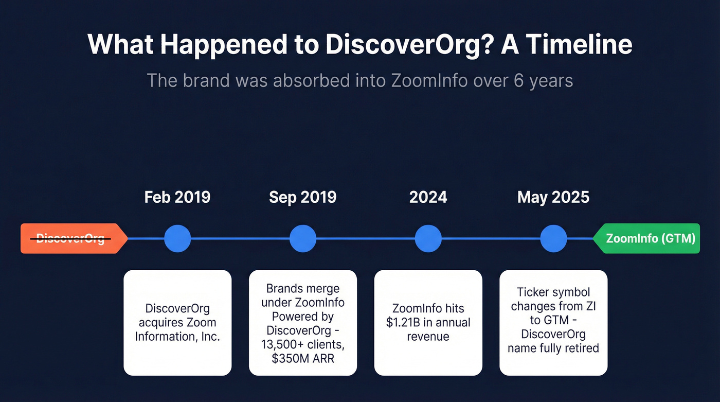 Timeline showing DiscoverOrg's acquisition and merger into ZoomInfo