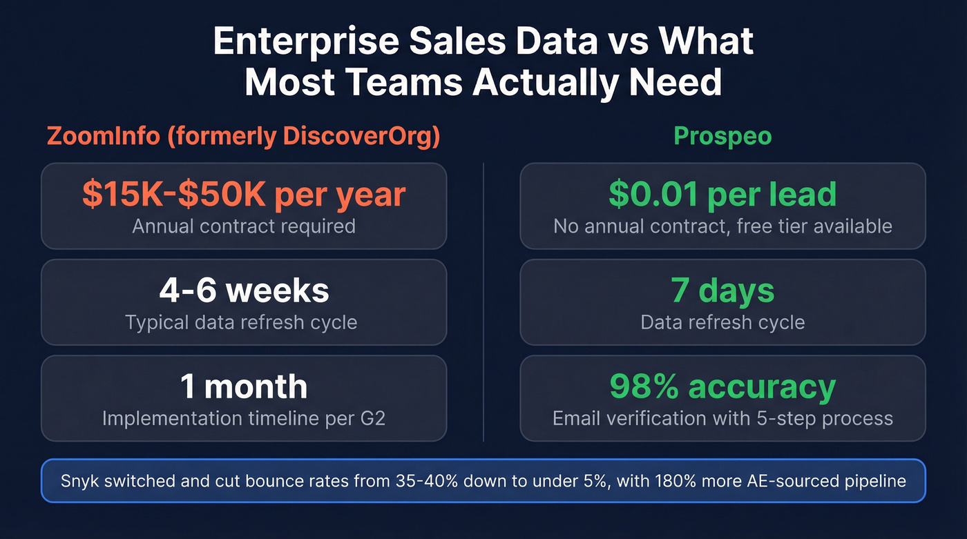 Cost and data comparison between ZoomInfo and Prospeo