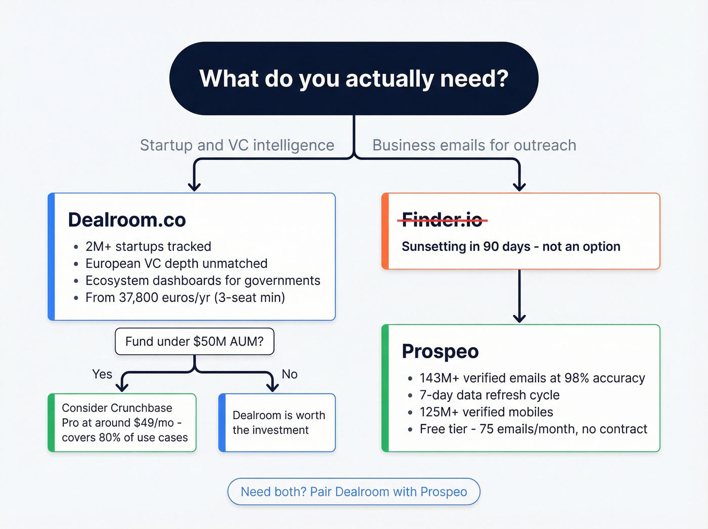 Decision tree for choosing the right tool by use case