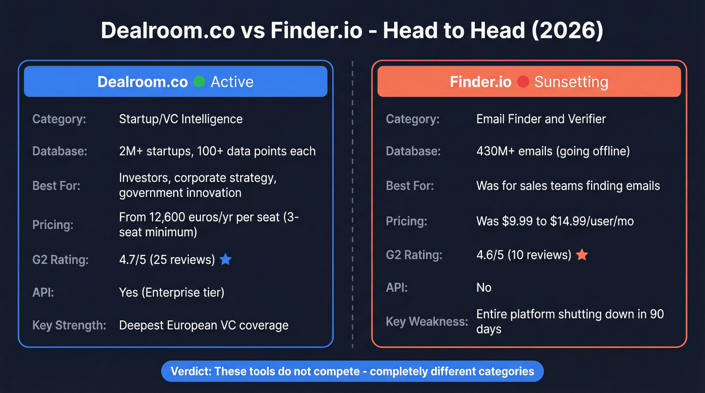Dealroom vs Finder.io head-to-head comparison diagram