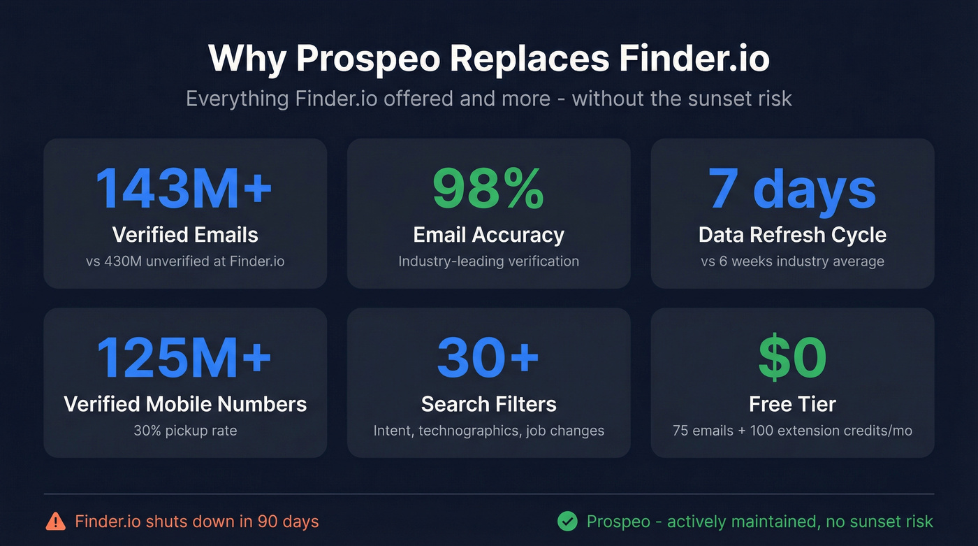 Prospeo vs Finder.io replacement stats comparison card