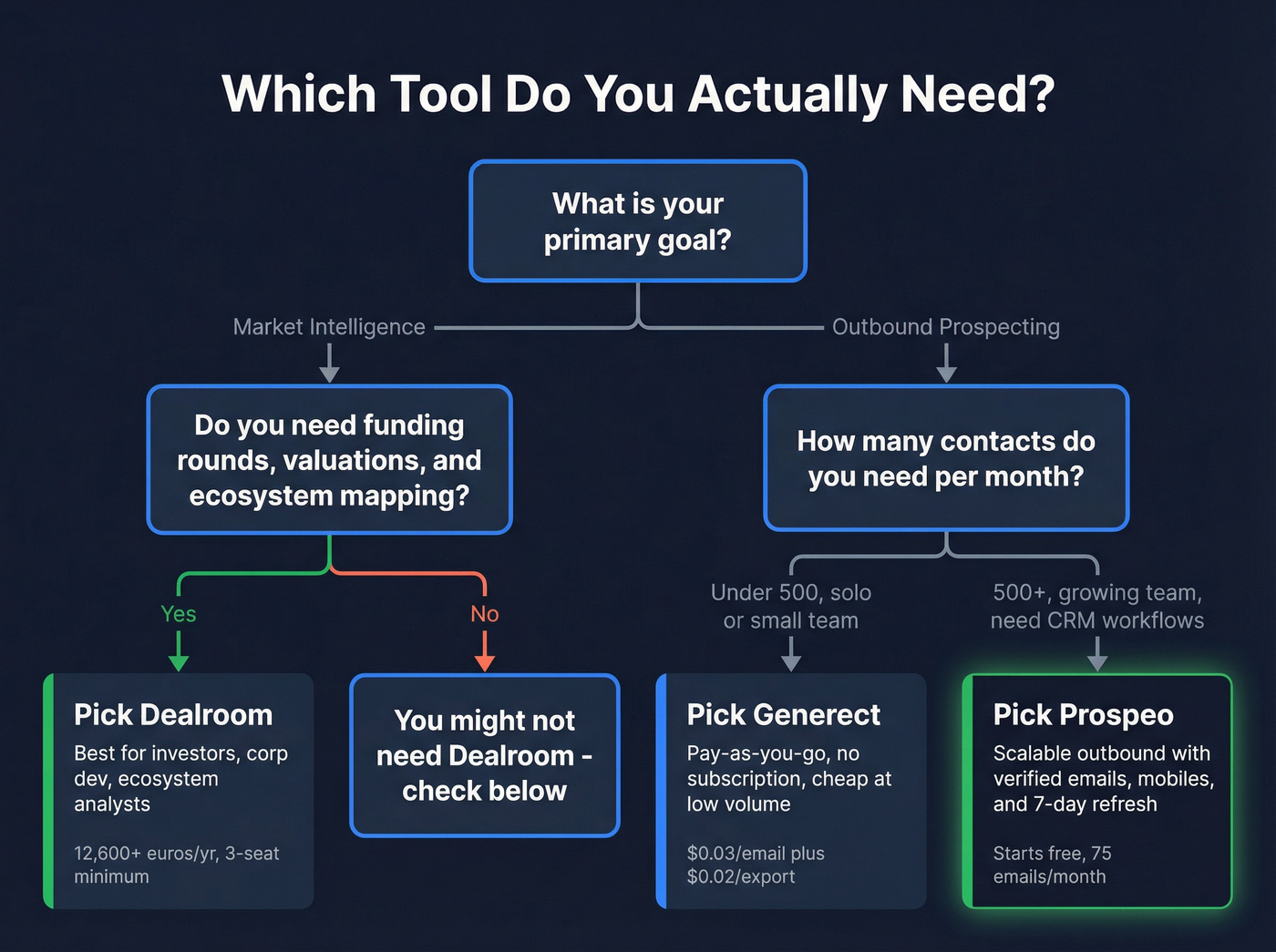 Decision flowchart for choosing between Dealroom, Generect, or Prospeo