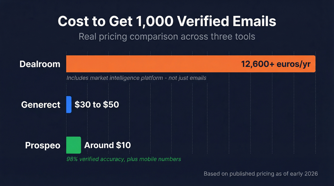 Cost comparison bar chart for 1000 leads across three tools