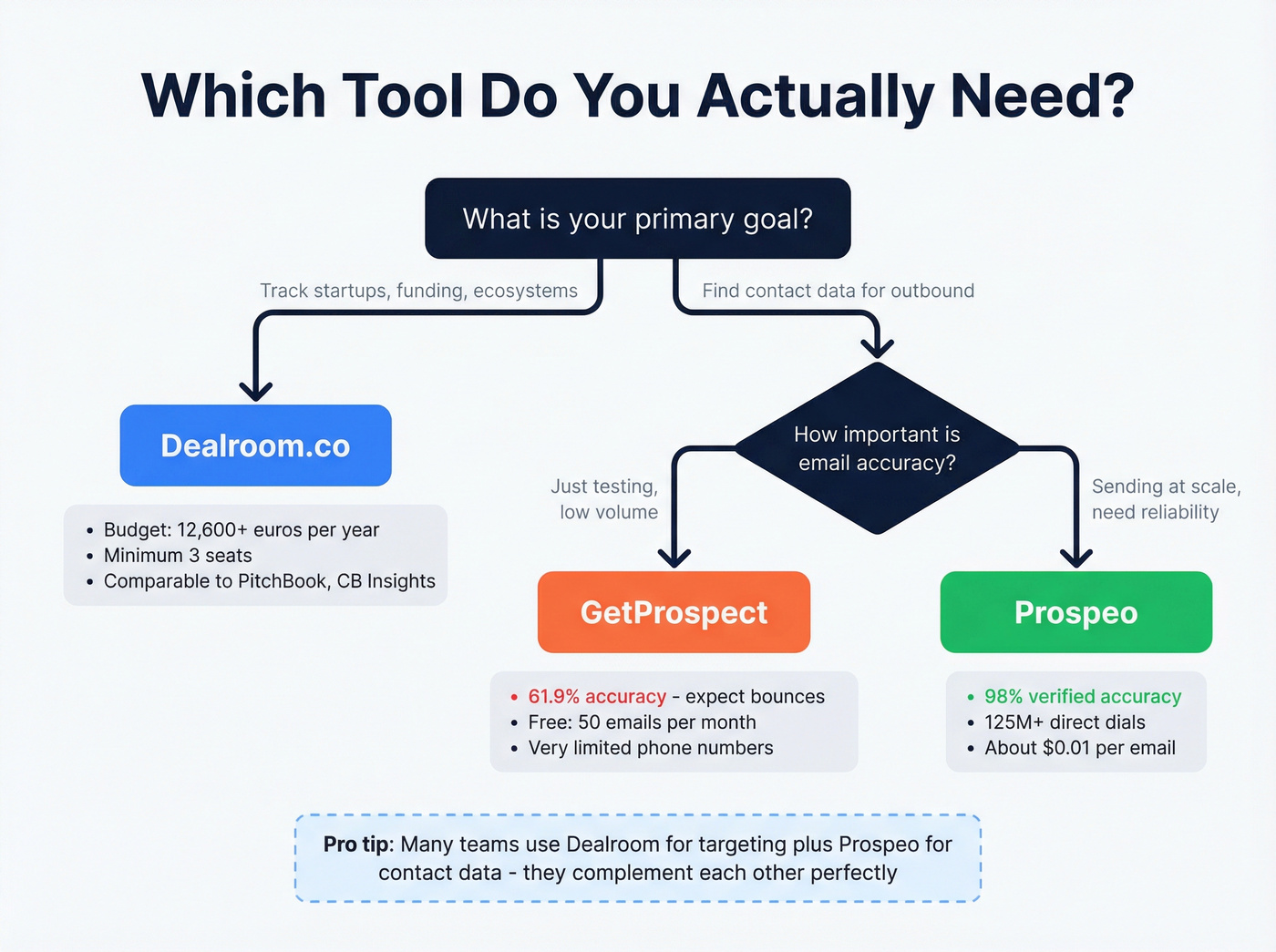 Decision flowchart for choosing Dealroom, GetProspect, or Prospeo