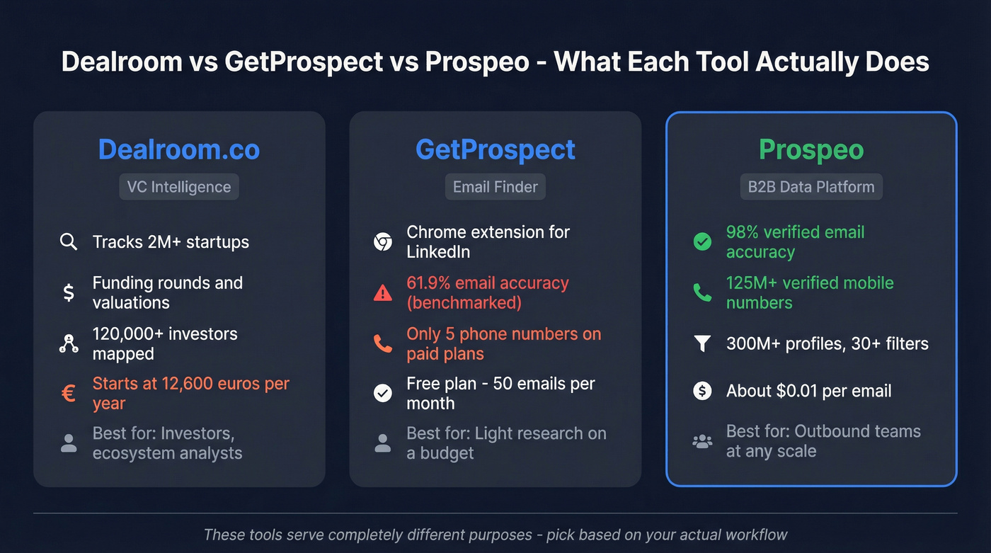Dealroom vs GetProspect vs Prospeo comparison diagram