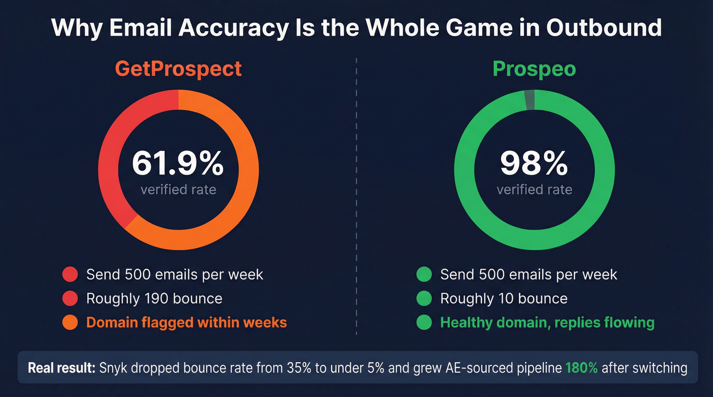 Email accuracy impact on outbound showing bounce rate comparison