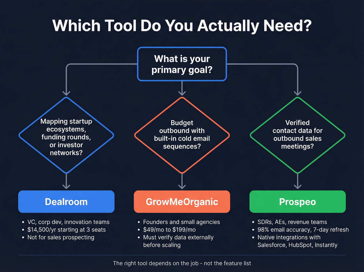 Decision tree for choosing Dealroom, GrowMeOrganic, or Prospeo
