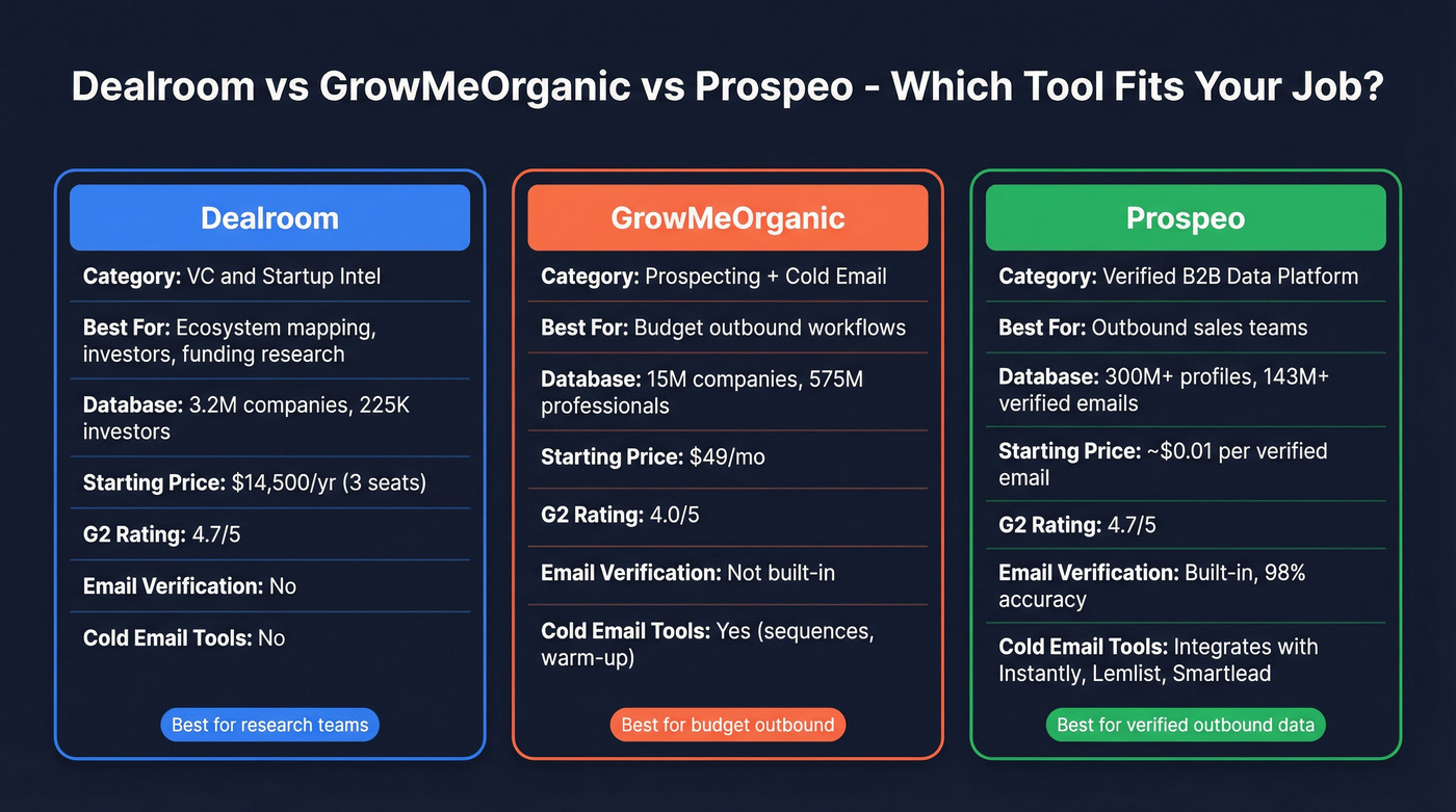Dealroom vs GrowMeOrganic vs Prospeo head-to-head comparison