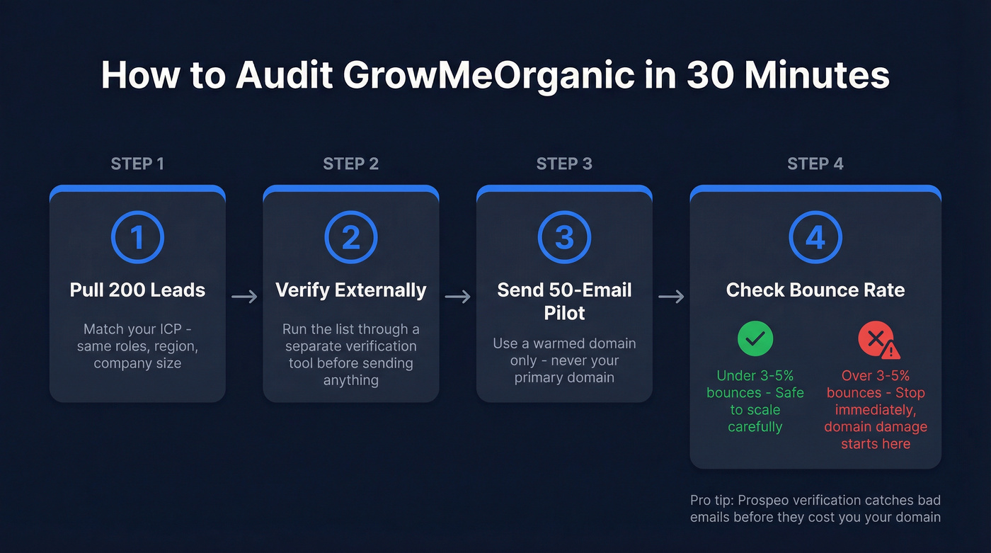 Four-step GrowMeOrganic trial audit workflow diagram