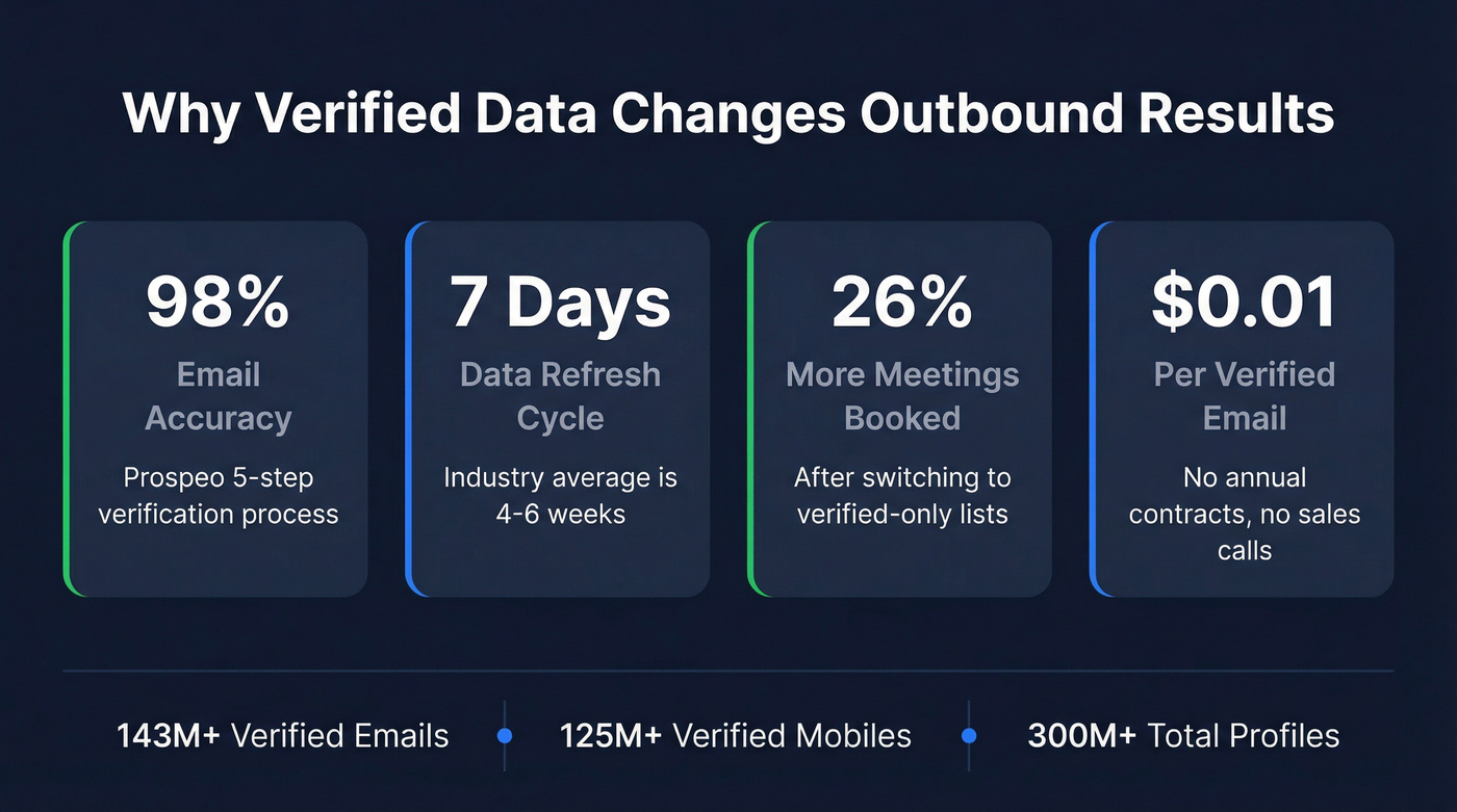 Key stats showing Prospeo data freshness and accuracy advantages
