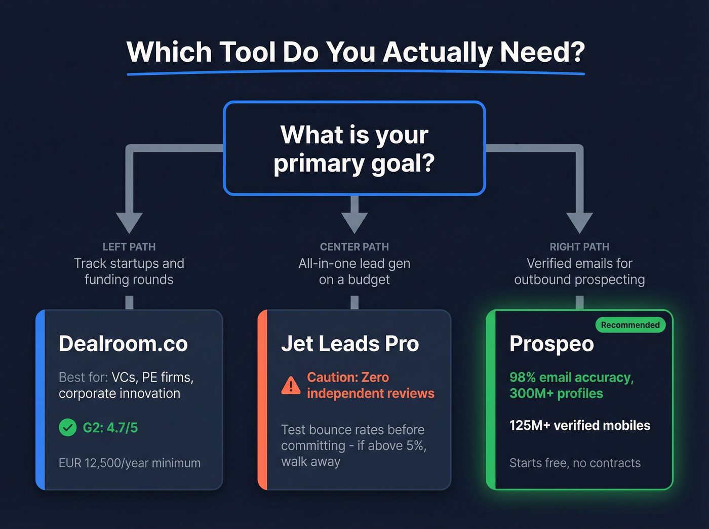 Decision flowchart for choosing between Dealroom, Jet Leads Pro, or Prospeo
