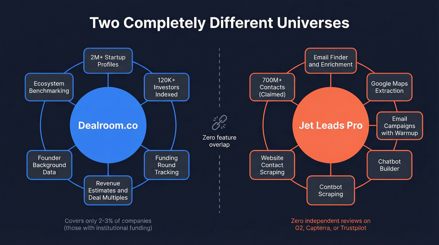 Visual breakdown of what Dealroom and Jet Leads Pro each cover