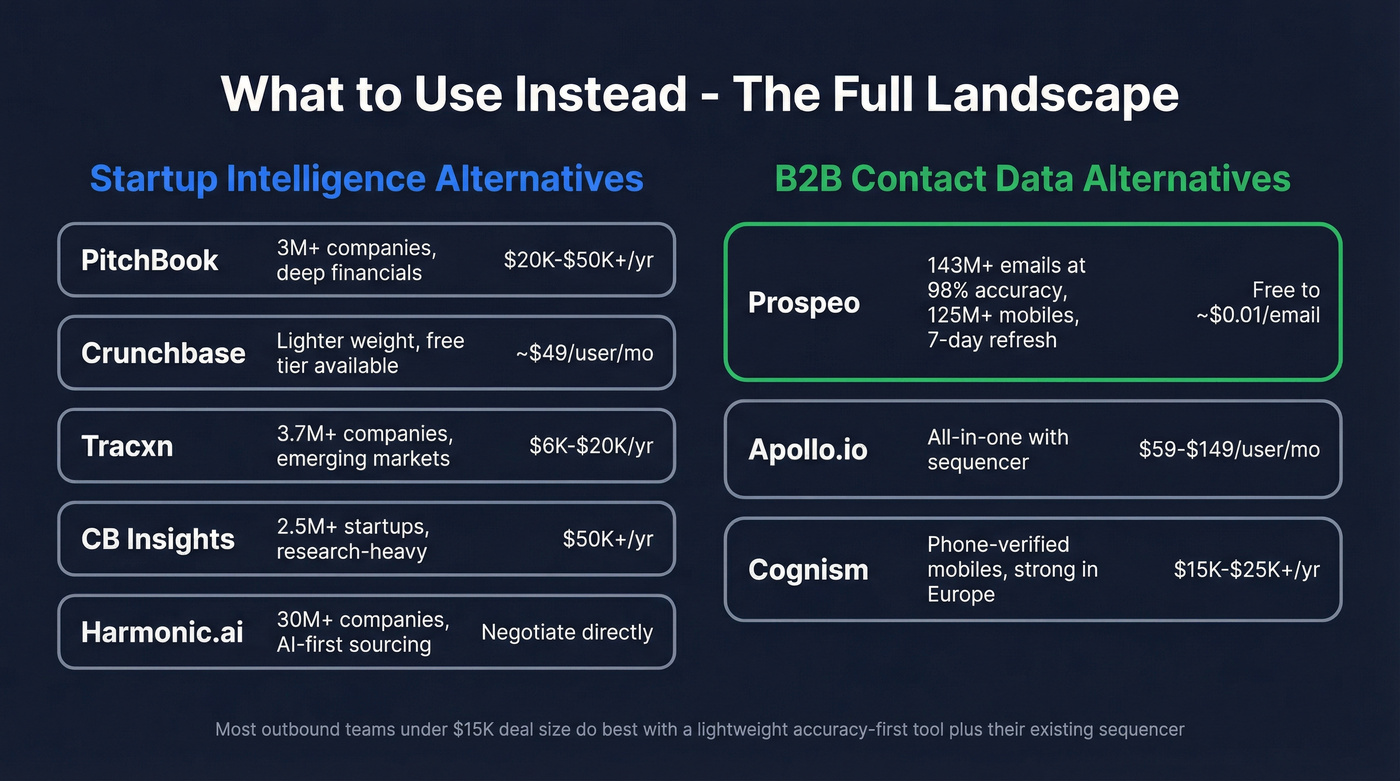 Alternative tools landscape for startup intel and contact data