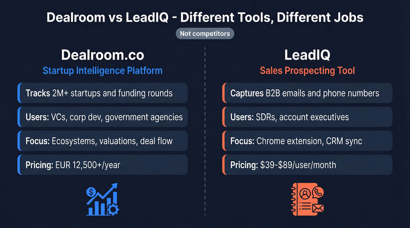 Dealroom vs LeadIQ different tools different jobs comparison