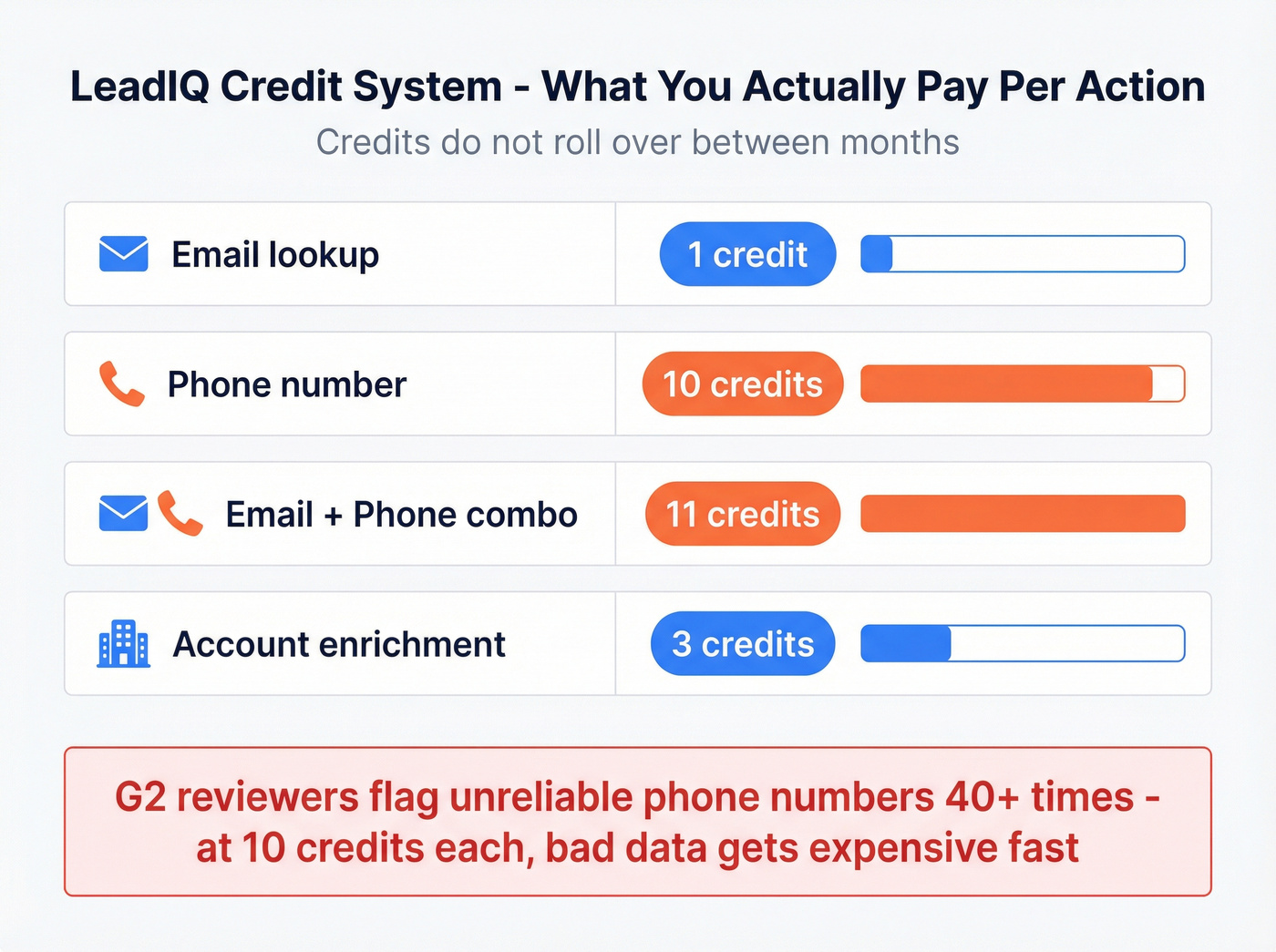 LeadIQ universal credit cost breakdown per action