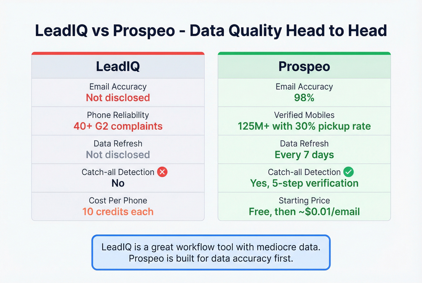 Prospeo vs LeadIQ data accuracy and freshness comparison