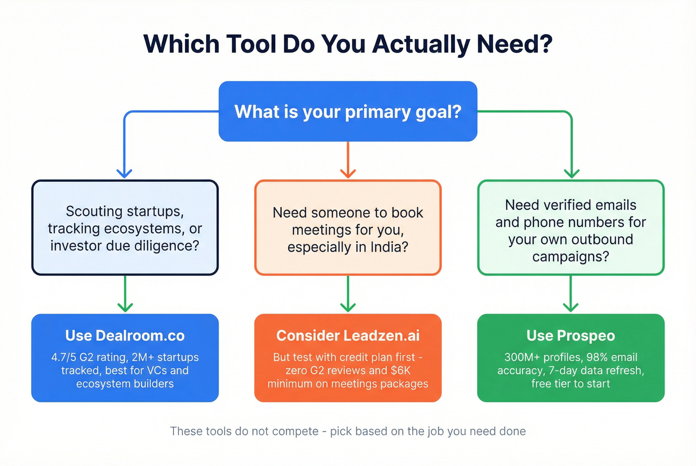 Decision flowchart for choosing the right tool