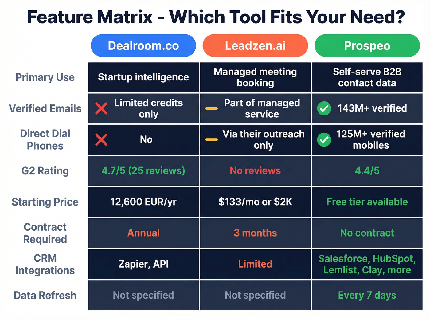 Three-way feature matrix Dealroom Leadzen Prospeo