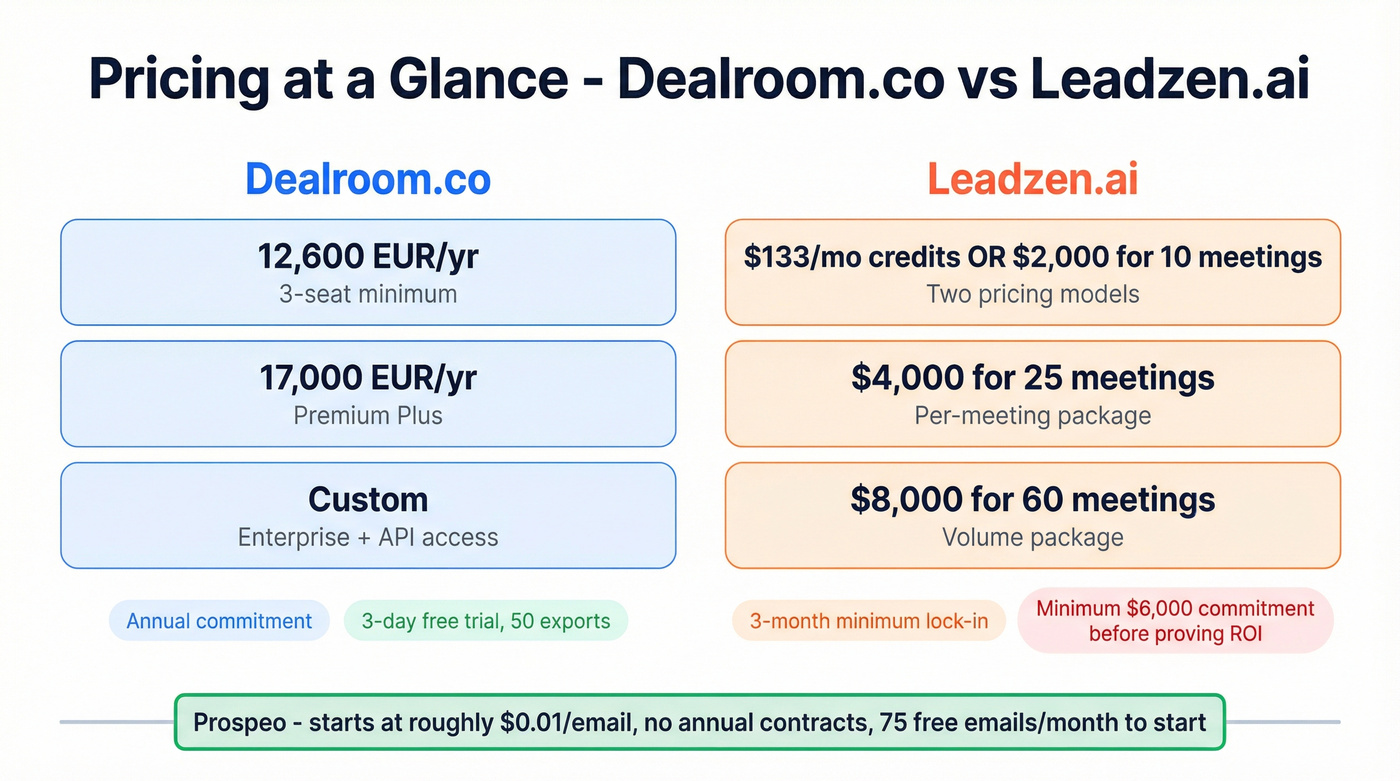 Dealroom vs Leadzen.ai pricing breakdown visual