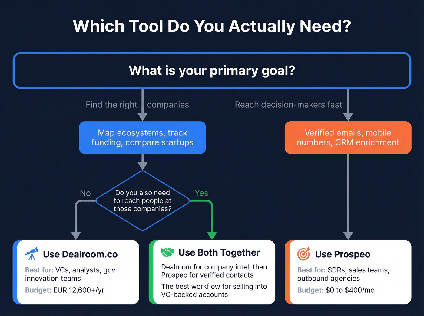Decision flow chart for choosing Dealroom or Prospeo