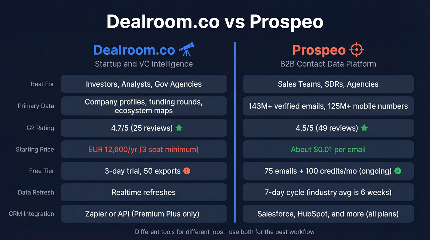 Dealroom vs Prospeo head-to-head feature comparison diagram
