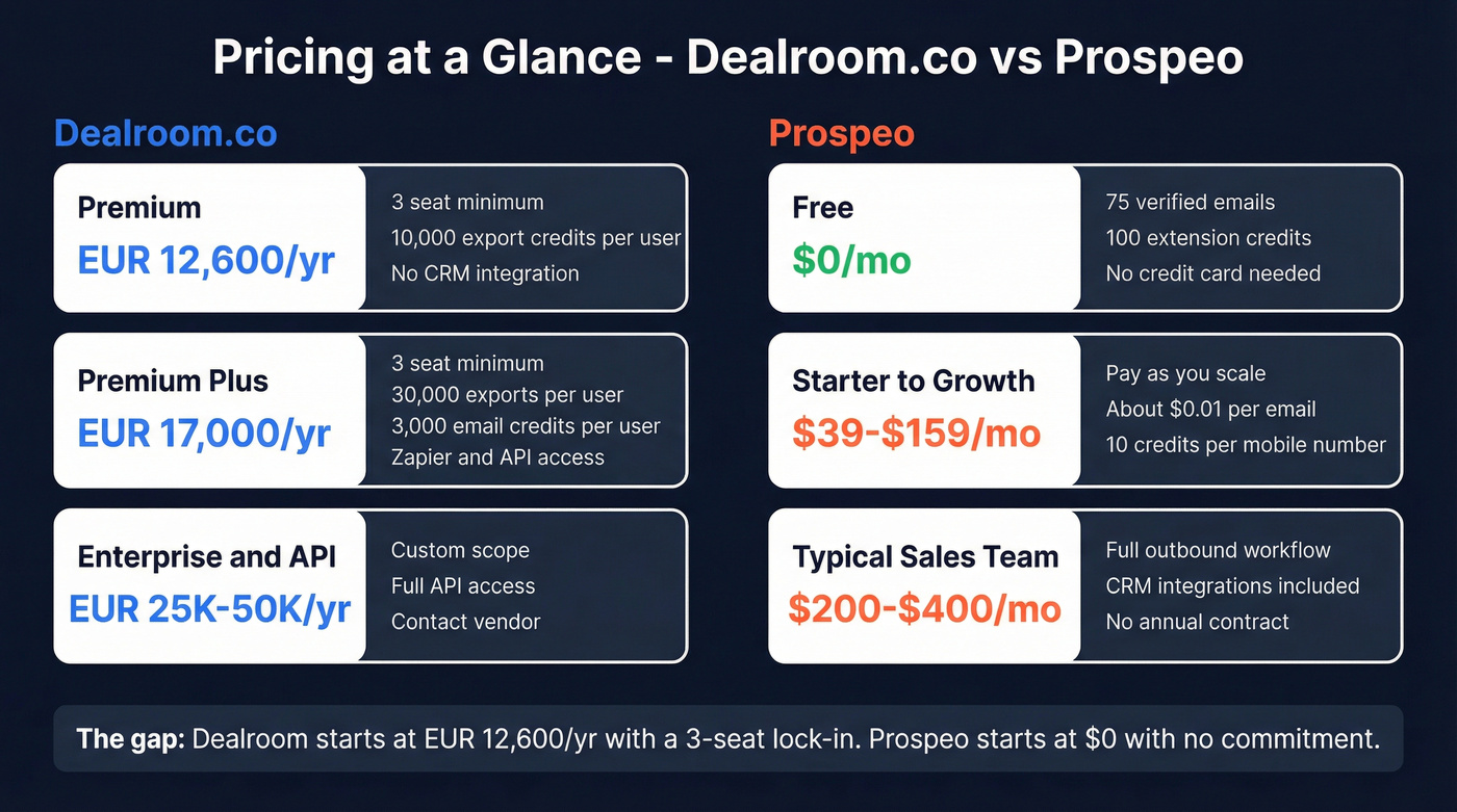 Dealroom vs Prospeo pricing tiers visual breakdown