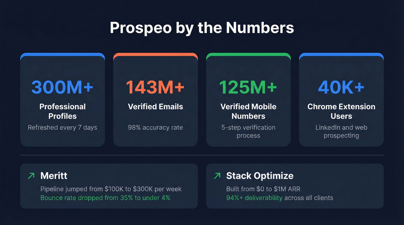 Prospeo key stats and customer results highlight card