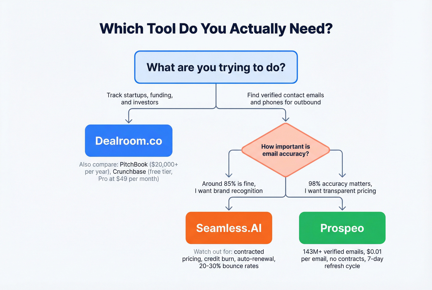 Decision flowchart for choosing the right tool by use case