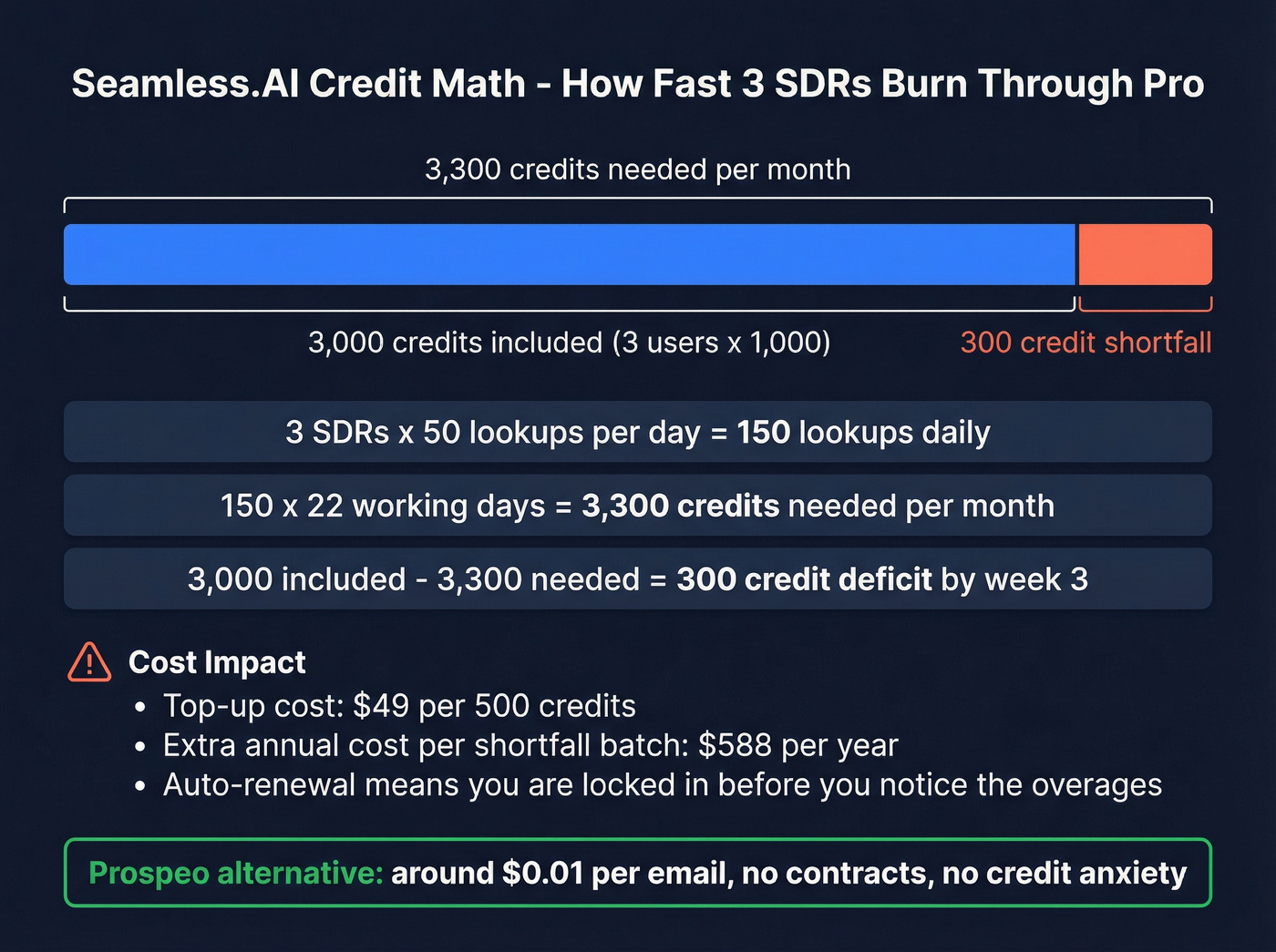 Seamless.AI credit burn rate math for a 3-SDR team