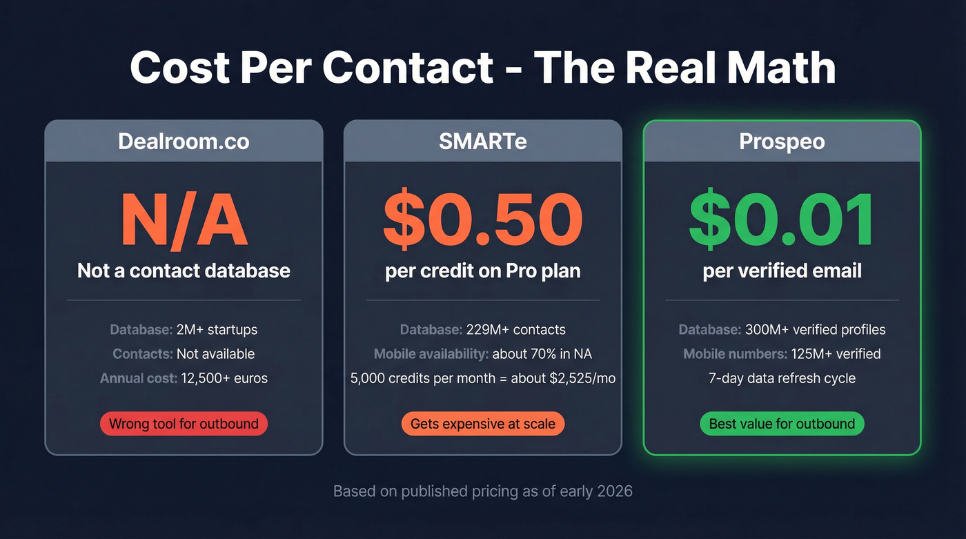 Cost per contact comparison across three tools